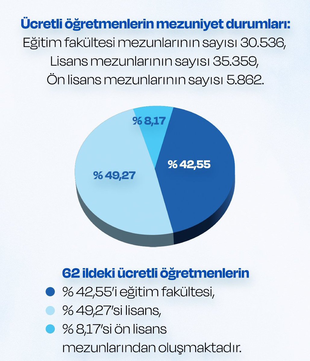 ogretmeniz_hey's tweet photo. Öğretmenlr ??
2024 KPSS'de YüKSek puan ve Türkiye DERECESİ almasına rağmen ataNmayan öğretmenlr?
Biz sizlern yanındayz Siz de bizim yanımızda mısnz? Binlerce Öğretmen Açığı Var
Değerli Devlet Büyüklermz sizlre Güvendik Müjdeli Ek Atama haberi bekliyrz @ProfDrAGurcan @TalatAtilla https://t.co/oPReRBjE4Q