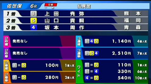 SatelliteUto's tweet photo. 7/15 #佐世保競輪 FⅠ第6レース 1番車 #上田尭弥 選手が1着になりました！1着おめでとうございます☺️ #サテライト宇土 #仲間と繋がるＴＩＰＳＴＡＲ杯 https://t.co/nRMohOWBBY