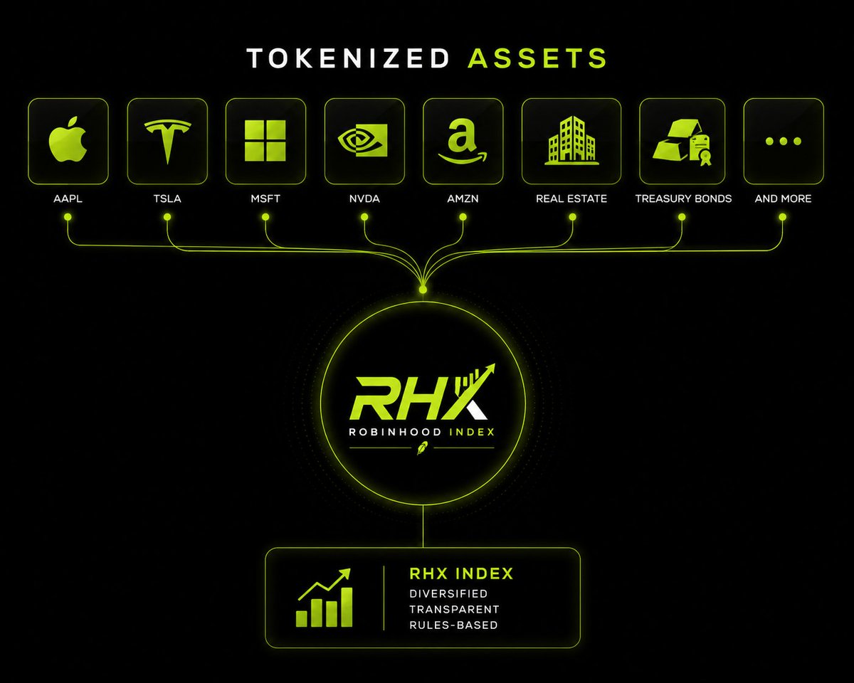 Robinhood_Index's tweet photo. Count us in Vlad🏹!

We're already building automated index infrastructure on the Robinhood Chain. Tokenized equities and RWAs would be a natural extension of what $RHX is designed for. https://t.co/Nk3TpXLy5f