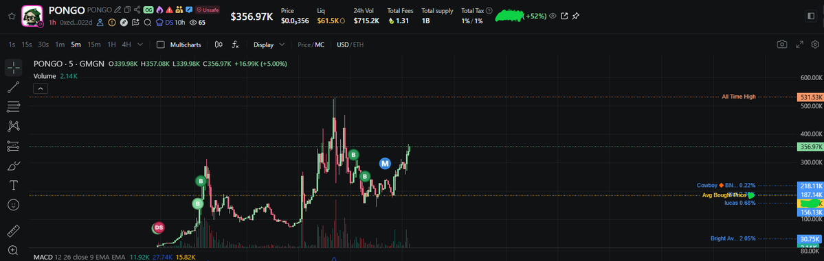 DDjumba's tweet photo. $pongo 350k mcap (3.5x since this tweet)

btw added more at 200k mcap, now my avg entry is 180k https://t.co/ku0ma7auGt