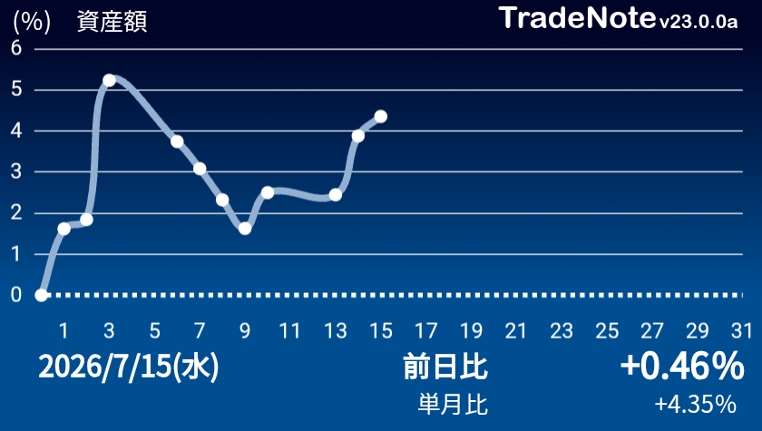 5Schwarze's tweet photo. 前日比＋0.46％

本日 御給料＆夏賞与 支給日☀️🍉🌻🏊

👛財布の紐も緩んで
うっかりレーザーテックお買い上げ
明日はどうなるか 知らんけど🙄

IBM ソフト関連で🇯🇵ソフトメーカーも
連れ安 その辺は触らんとこ
#日本株
#米国株
#FX
#TradeNote https://t.co/pSfQA81ZsN