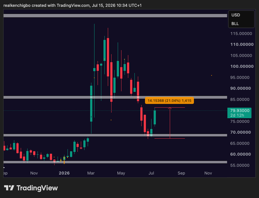 realkenchigbo's tweet photo. Yesterday the market celebrated a soft inflation print.

Here's what it actually celebrated.

A number built on June's oil crash. A crash that has already fully reversed.

Oil is up over 20% from the June lows. The breakout held, the retest held, and it's ripping higher as I write this.

Every barrel of that move is next month's inflation, already in the pipeline, not yet in any data.

And if you want to know who actually believes the "inflation is cooling" story, don't ask the headlines.

Ask the bond market.

Yields remain elevated. They're sitting at cycle highs.

That is the market telling you, in its own language, higher for longer, hikes still live.

The equity market traded the out of date.

The bond market is trading the present.

One of them is going to be right, and it's rarely the one celebrating.

Check out my latest USD video via @E8Markets YouTube channel ⬇️