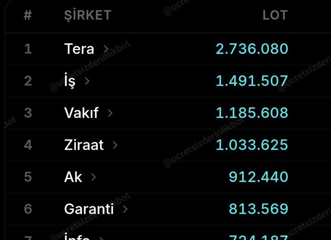 falah00's tweet photo. Yeni bir #TERA  hissesi bakalım kaç X yapıcak 🍳✔️

Takasta #TERA 1.sırada👈

Tavan serisi bekliyorum👈

Lot sayısı inanılmaz az 👈

Bebek bir hisse👈

Kısa da seri yükselişler bekliyorum👈

Hedef ℅1000 10X👈

YORUM yapanlara DM den yazıcam"

YORUM yap bekle... 

#borsa #tuna https://t.co/P4EEyFUkKB