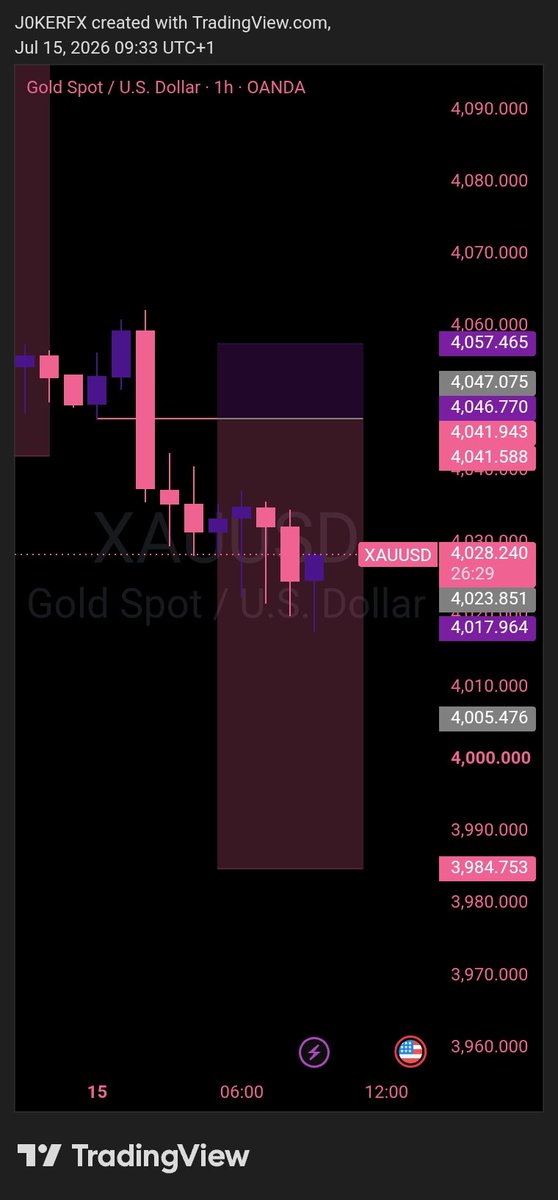 _jokerforex's tweet photo. XAUUSD 
Let's see what the day holds. https://t.co/BRxJ67wGBQ