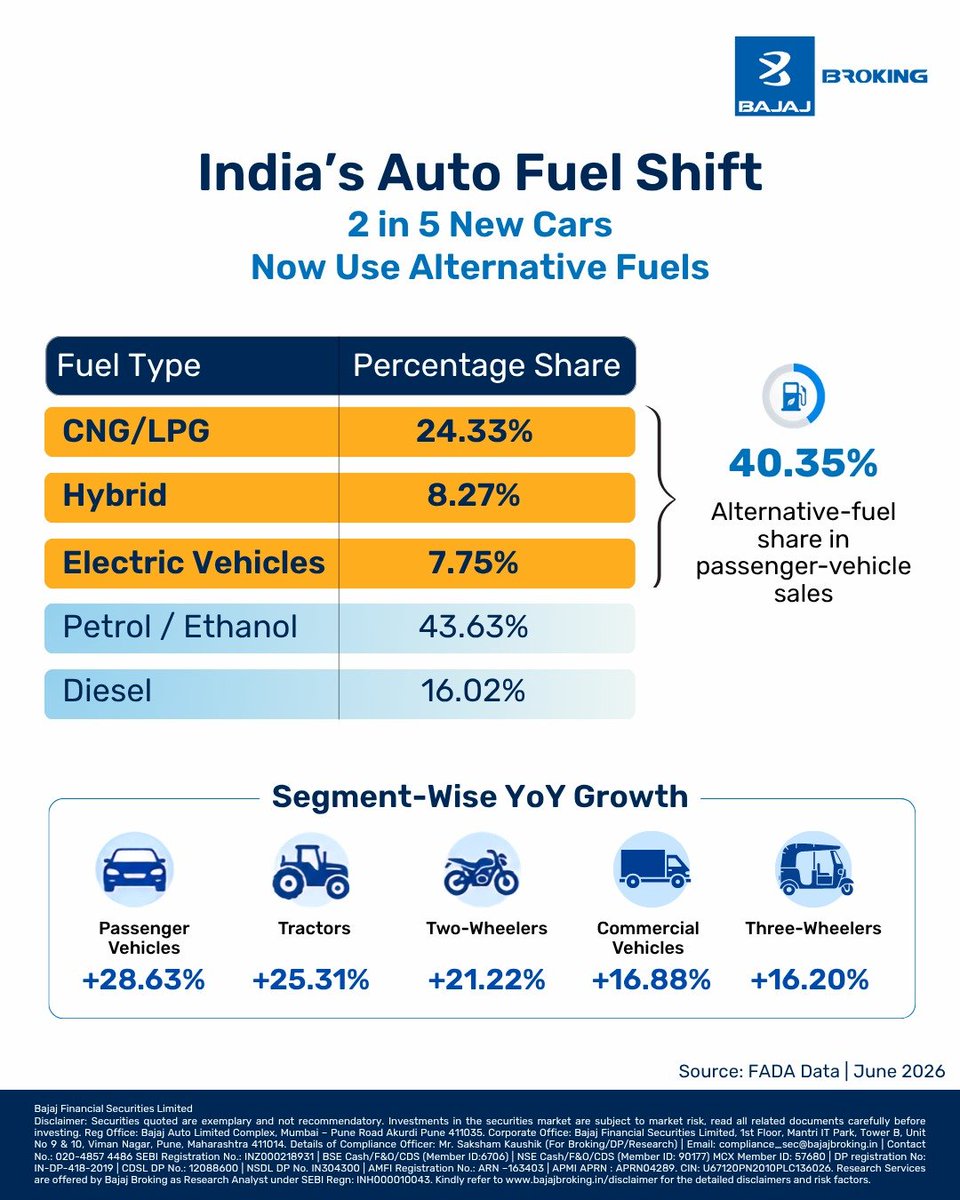 BajajBroking's tweet photo. With alternative fuels now powering 40.35% of passenger-vehicle sales and CNG/LPG leading the transition, India’s auto growth story is shifting towards a diversified fuel mix rather than a single technology. #AutoIndustry #CNG #ElectricVehicles #HybridVehicles #IndiaAutoMarket https://t.co/HGVJUbKe2I