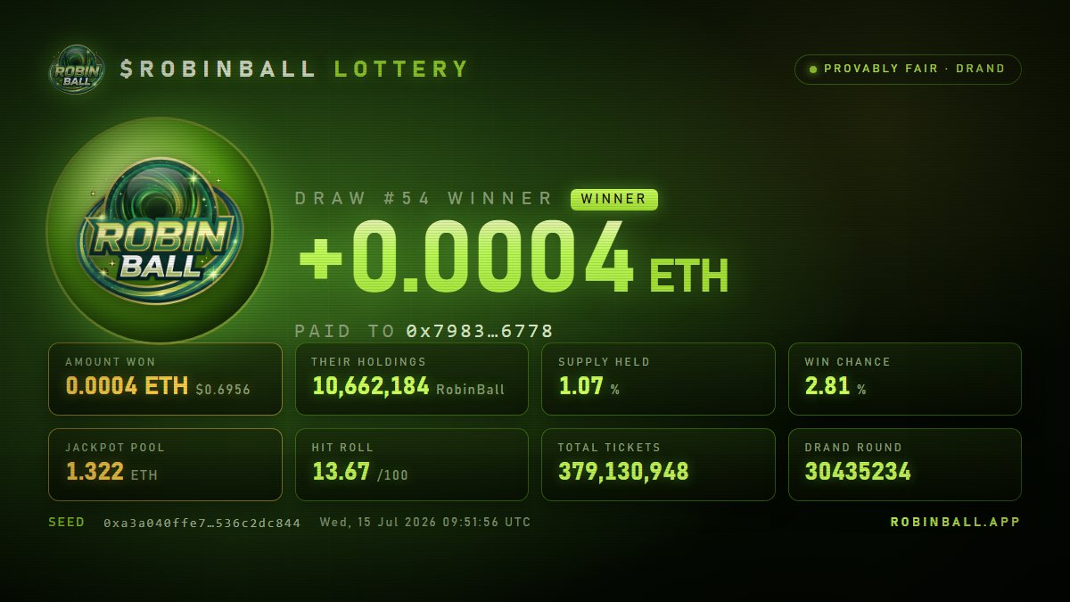 RobinBallRH's tweet photo. Our newest RobinBall winner from Pot 54 just won 0.0004 ETH ($0.6956). https://t.co/MXYeuMYhM3