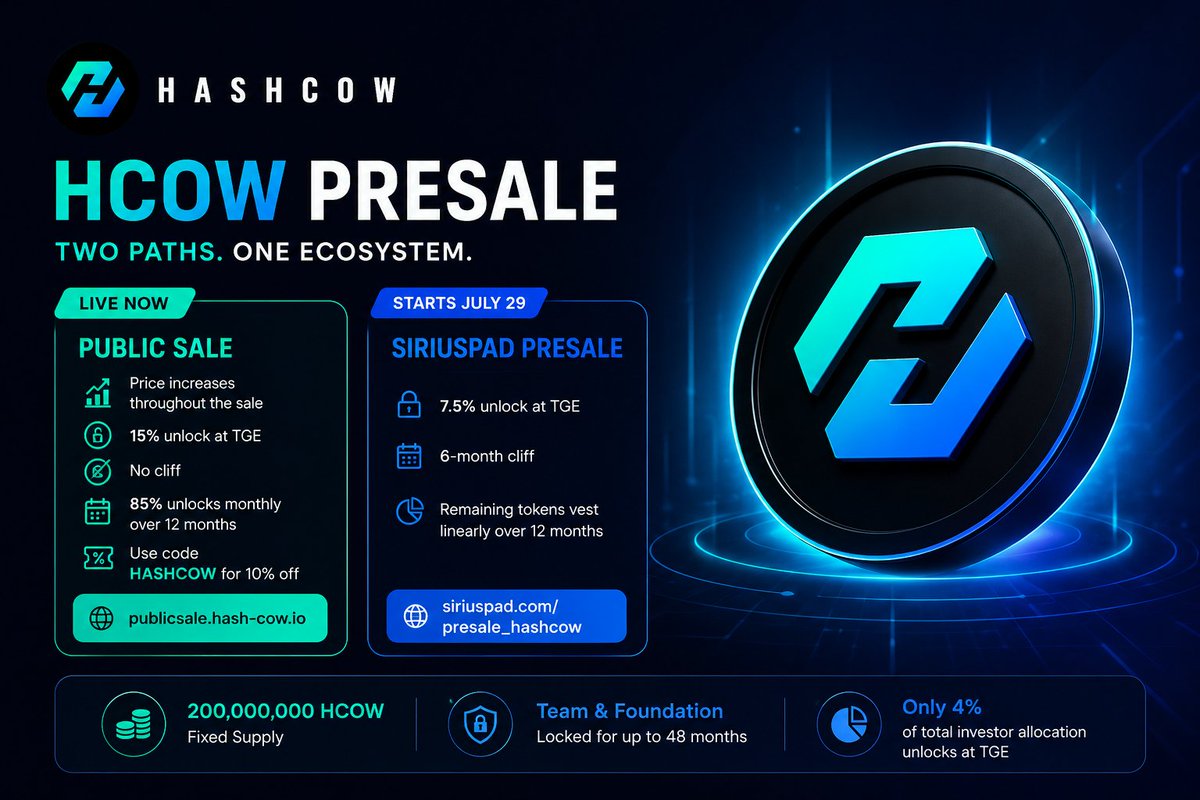 Phateemah22's tweet photo. If you’ve been watching HCOW and waiting for the right entry, this is that moment 👇

Two clear options, depending on how you want to position.

Public Sale is live now 🟢
You get in immediately, with a gradual price increase as the sale progresses 📈
15% unlocked at TGE, no waiting
The rest unlocks monthly over 12 months
Plus 10% off with code HASHCOW 🎁

Enter here
https://t.co/w0xf4u9gZn

Prefer a slower, more locked approach? SiriusPad opens July 29 ⏳

Lower initial unlock at 7.5%
6 months cliff 🔒
Then steady vesting over 12 months

See details
https://t.co/6kpbC61lkj

Both follow the same long-term structure
200M fixed supply
Team locked up to 48 months
Only 4% of investor tokens unlocked at TGE

No confusion, just choose your pace and get positioned 🎯

@HCOW_Official

#HCOW #GameFi #Web3 #CryptoPresale
