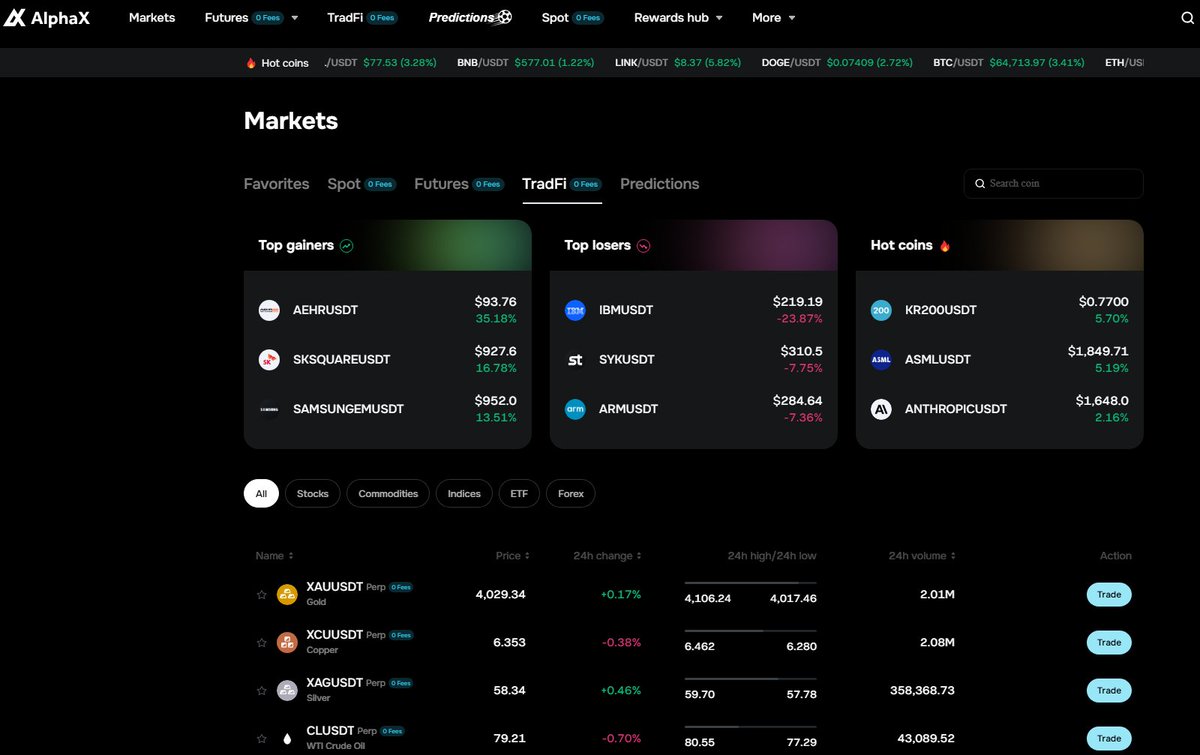 EthereeMax's tweet photo. Keeping an eye on the TradFi top gainers on AlphaX is a practical way to quickly gauge where macro liquidity is rotating each day. Instead of chasing random setups, analyzing the strongest performing assets helps me identify genuine market momentum and volume. However, blindly jumping into these running trends at their local peaks is a classic mistake that usually ends in a sharp reversal. 📊📈

Routine monitoring of the daily leaderboard helps you build a solid database of market reactions before the next trend reversal kicks in. Strict risk management is far more important than any green percentage, as peak volatility in these assets can easily wipe out an overleveraged position. Do you actively use top gainer lists to spot relative strength, or do you stick exclusively to your core watchlists? 🔍⚡

#AlphaX #TradFi #MarketMomentum #RiskManagement #CryptoTrading