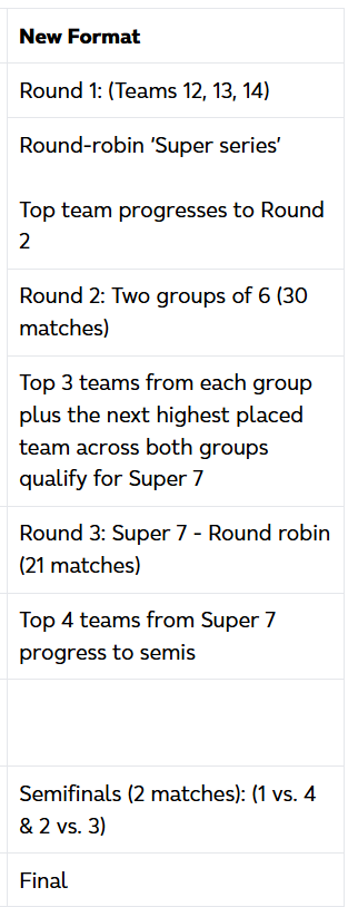 mroller98's tweet photo. ICC have announced what they are calling an "evolved" format for next year's 50-over World Cup

They say the format will create "greater context, competitiveness and consequence during the event"

It looks very much like a way of cutting a 14-team World Cup to 12 teams by stealth https://t.co/LRAMI129P8