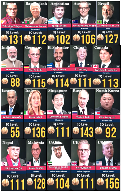 mediacrooks's tweet photo. Someone has estimated the IQ of Heads of 195 countries.. This is not scientific, not based on any test but based on estimates based on their utterances, statements, behaviour etc.. Generally above 100 is GOOD, Above 130 is VERY GOOD..  Full List> https://t.co/YQUWt8QHgP https://t.co/yLNQf95pdF