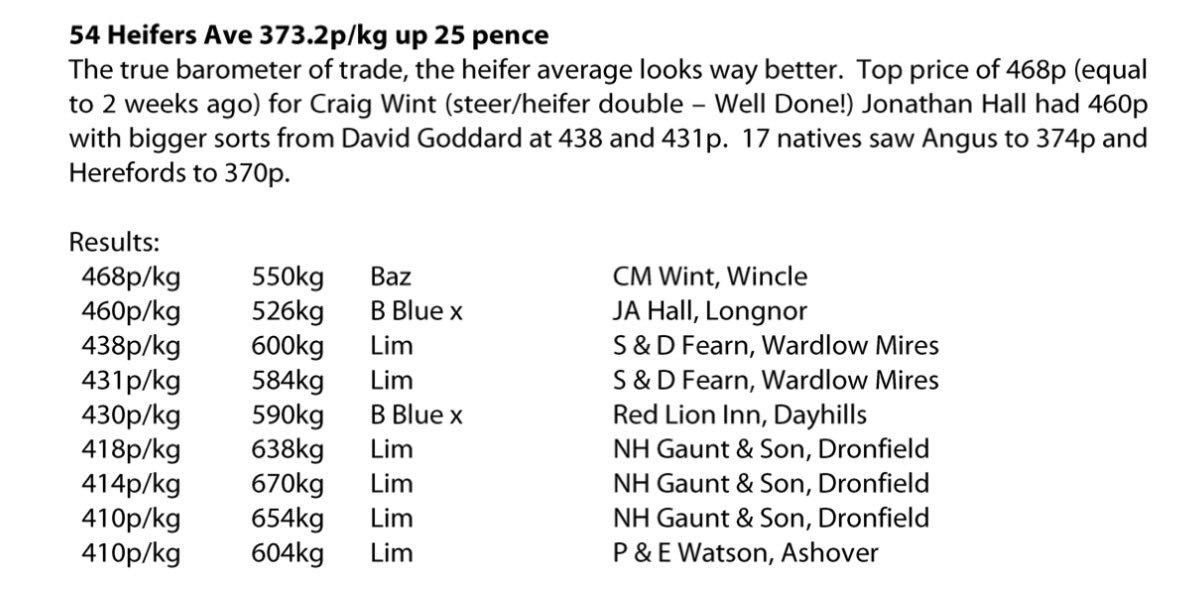 BritishBazadais's tweet photo. Impressive result at Bakewell market, C M Wint topping the heifers &amp; steers with homebred Bazadaise https://t.co/xF0XLNTe2o