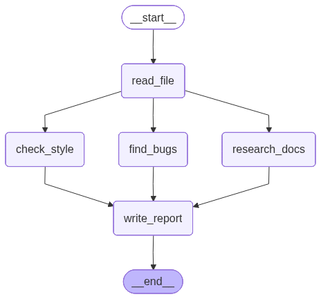 Umer_Memon16's tweet photo. Built a parallel coding agent in LangGraph 
1 file → 3 agents run at the same time:
🐛 find bugs
📚 research docs
🎨 check style
→ master merges into one review
fan-out → run in parallel → fan-in. ~3x faster than sequential.

🔗 https://t.co/rAiedGPVVz

#BuildInPublic https://t.co/EUlIW1Hqa9