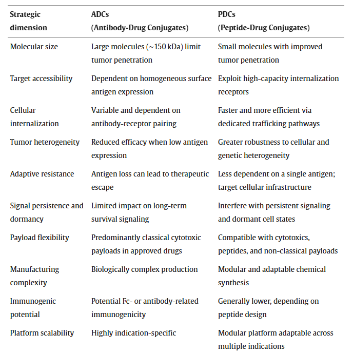 JStonker's tweet photo. Not FAP-focused but more validation for PDCs versus ADCs in oncology, published yesterday.

https://t.co/ijMAnXL4yR

#AVCT https://t.co/Jfxq2adbZH