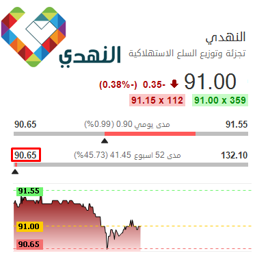 Ezzo_Khrais's tweet photo. يا خسارة ... قاع تاريخي للنهدي 🔻

سهم شركة (النهدي) يسجل الآن قاع تاريخي وهو الأدنى منذ إدراج السهم ، عند سعر 90.65 ريال 🩸

- السهم يتداول بـ -30.8% من سعر الاكتتاب 👎
- سعر الاكتتاب: 131 ريال ، قمة السهم التاريخية 209.4 ريال
- ملكية الاجانب عند ادنى مستوياتها التاريخية بـ4.7% 😲
- عائد التوزيعات ممتاز حال استمر ، يتجاوز 6% على أسعار اليوم 💰
- علماً بان القيمة السوقية الآن 11.8 مليار ريال.