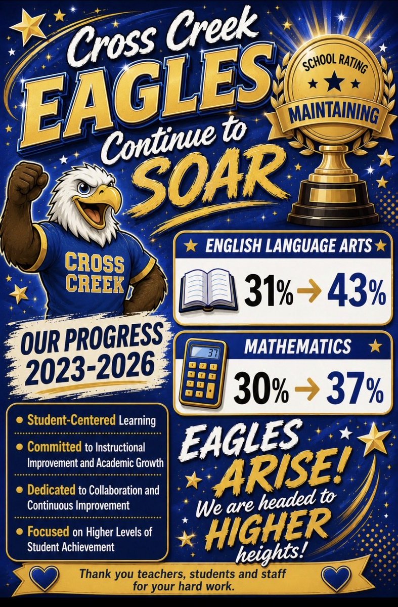 crosscreekbcps's tweet photo. Congratulations! 🎉🎉🎉 Sending a huge thank you to faculty, staff, parents &amp; guardians for everything they do for our students and each other. We made gains in multiple areas 3 years in a row. We are incredibly proud of our students 👏
#ChooseTheBestChooseBCPS https://t.co/jZAvPEvMev