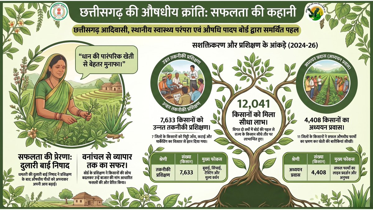 smpbcg's tweet photo. सफलता की कहानी-  छत्तीसगढ़ की औषधीय और सुगंधित पौधों की खेती से क्रांति; छत्तीसगढ आदिवासी, स्थानीय स्वास्थ्य परंपरा एवं औषधि पादप बोर्ड की पहल से 12 हजार से अधिक किसानों को मिला प्रशिक्षण और एक्स्पोज़र विज़िट का लाभ.....

#Herbal #1lakhincome #1acre #doubleincome  #Agriculture https://t.co/9KIvyNiSt1