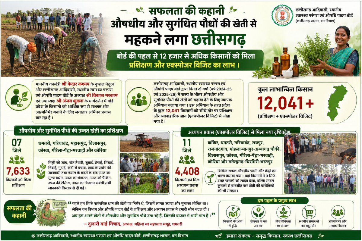 smpbcg's tweet photo. सफलता की कहानी- औषधीय और सुगंधित पौधों की खेती से महकने लगा छत्तीसगढ़; छत्तीसगढ आदिवासी, स्थानीय स्वास्थ्य परंपरा एवं औषधि पादपबोर्ड की पहल से 12 हजार से अधिक किसानों को मिला प्रशिक्षण और एक्स्पोज़र विज़िट का लाभ.....

#Herbal #1lakhincome #1acre #doubleincome #Agriculture https://t.co/4VzNpfZCpw