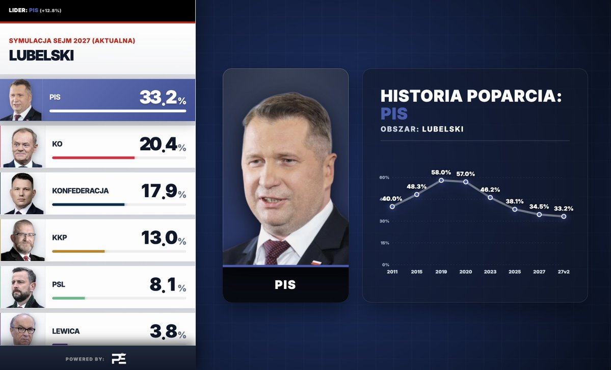 PersElection's tweet photo. Serce Lubelszczyzny, powiat lubelski, sam środek matecznika Przemysława Czarnka - gdyby wybory odbyły się dzisiaj.
Nie jestem pewien czy o taki efekt chodziło. Parafrazując klasyka - rozpłaszcza się. https://t.co/UeQJmJ5V5n