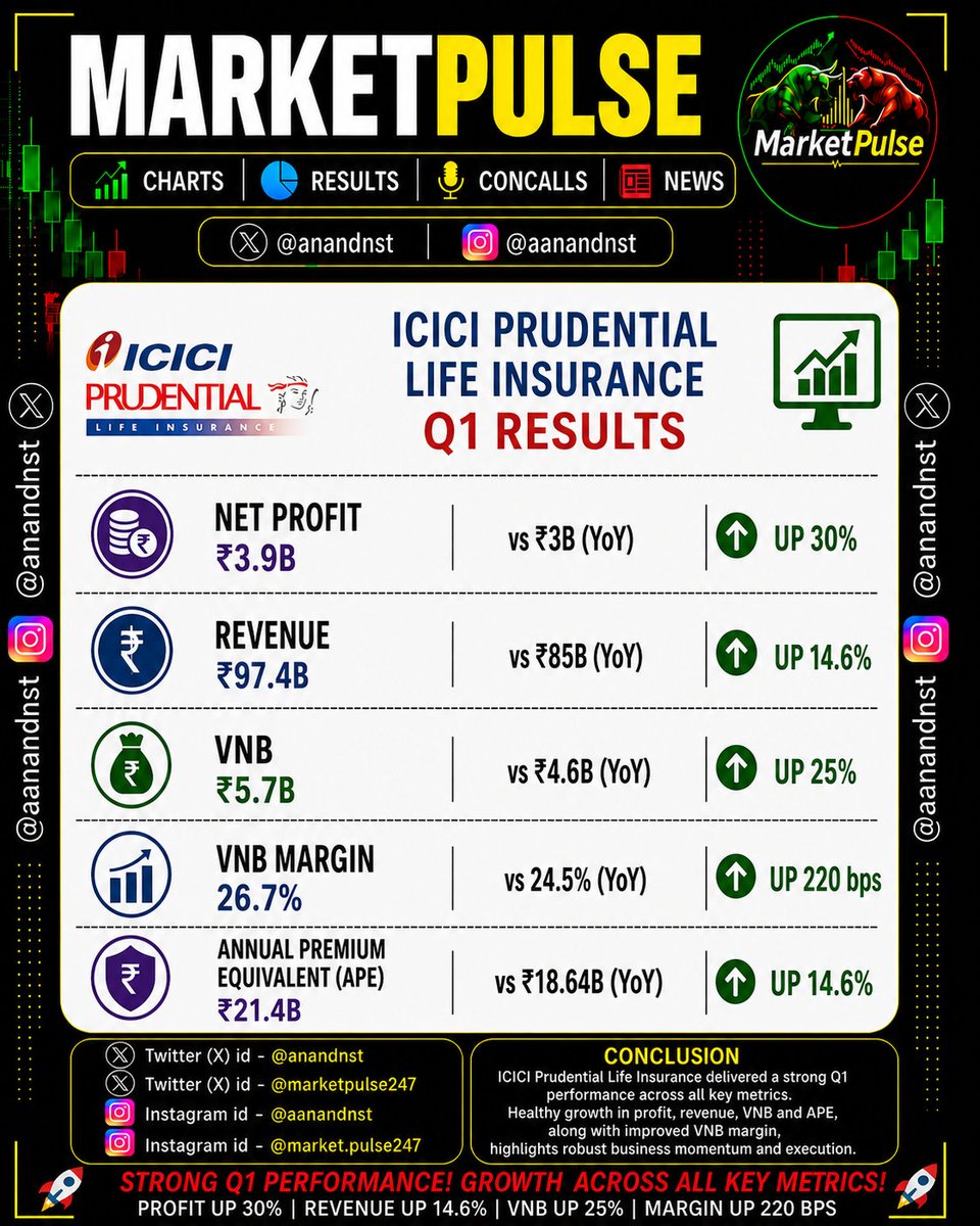 anandnst's tweet photo. ๐จ๐ค๐ญ ๐ฆ๐จ๐ฅ๐ฃ๐ฅ๐๐ฆ๐๐ฅ ๐ ICICI PRUDENTIAL POSTS STRONG GROWTH ACROSS KEY METRICS!
#Results #Result #earnings #earning #concalls #concall
๐๐ช๐ต๐ ๐ง๐ต๐ถ๐ ๐ค๐ญ ๐ฅ๐ฒ๐๐๐น๐ ๐๐ผ๐๐น๐ฑ ๐๐ฎ๐๐ฐ๐ต ๐๐๐ฒ๐ฟ๐ ๐๐ป๐๐ฒ๐๐๐ผ๐ฟ'๐ ๐๐๐๐ฒ๐ป๐๐ถ๐ผ๐ป
ICICI Prudential Life Insurance delivered an impressive Q1 performance, reflecting strong business momentum and operational excellence. Net Profit surged 30% YoY to โน3.9 billion while Revenue increased 14.6% to โน97.4 billion, highlighting healthy business growth. Value of New Business climbed 25% to โน5.7 billion, showcasing stronger profitability from new policies. The VNB Margin expanded significantly to 26.7% from 24.5%, improving by 220 basis points, indicating better efficiency and superior product mix. Annual Premium Equivalent also rose 14.6% to โน21.4 billion, demonstrating steady demand and sustained customer acquisition.
๐น๐ช๐ต๐ฎ๐ ๐๐ป๐๐ฒ๐๐๐ผ๐ฟ๐ ๐ฆ๐ต๐ผ๐๐น๐ฑ ๐ช๐ฎ๐๐ฐ๐ต ๐ก๐ฒ๐
๐
The combination of higher profitability, expanding margins, healthy premium growth and strong VNB reflects the company's disciplined execution and quality growth strategy. Margin expansion is particularly encouraging as it strengthens future earnings potential. Consistent growth across all major parameters indicates resilience despite competitive market conditions. Investors will closely monitor future premium collections, policy persistency and margin sustainability as these factors can drive long term value creation. If this momentum continues, ICICI Prudential Life Insurance could remain one of the stronger performers in the insurance sector.
๐๐ข๐ก๐๐๐จ๐ฆ๐๐ข๐ก ๐ Strong earnings, expanding margins and consistent premium growth make this Q1 performance a confidence boosting quarter. Keep this stock on your watchlist for future developments.
Twitter (X): https://t.co/5wZqRD3Dz3
#ICICIPrudential #ICICIPrudentialLife #LifeInsurance #Q1Results #QuarterlyResults #StockMarket #IndianStockMarket #ShareMarket #Stocks #Investing #Investor #Business #Finance #Earnings #ProfitGrowth #RevenueGrowth #VNB #VBNMargin #APE #InsuranceSector #MarketNews #StockAnalysis #FundamentalAnalysis #LongTermInvesting #GrowthStocks #WealthCreation #Money #NSE #BSE #IndiaMarkets #MarketUpdate #Equity #ValueInvesting #FinancialResults #CorporateEarnings #Bullish #Portfolio #Trading #InvestmentIdeas #StockMarketIndia #EconomicGrowth