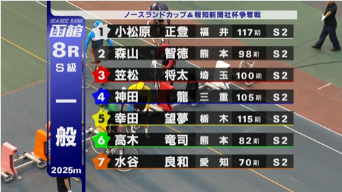 SatelliteUto's tweet photo. 7/15 #函館競輪 FⅠ第8レース 2番車 #森山智徳 選手が1着になりました！1着おめでとうございます☺️ #サテライト宇土 #ノースランドＣ報知新聞社杯 https://t.co/U1bdx38Tz4