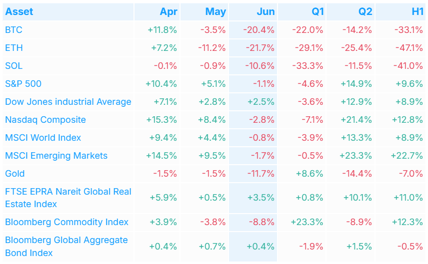 cryptocom_rni's tweet photo. 🧵 June Market Update 👇

🌐 June 2026 was a tough month for global financial markets, marked by a broad-based correction. Risk-on assets faced significant selling pressure, with digital assets taking a particularly heavy hit.

👉 Read more: 
https://t.co/bCvvVlJlUa https://t.co/BM4fhl7jGj
