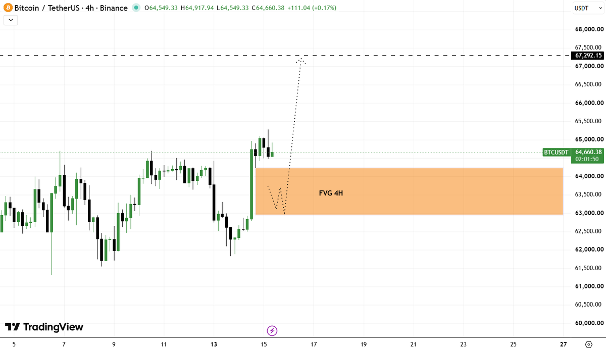 Bomboclatata's tweet photo. #BTC  4H  

The asset is moving in an upward order flow. A test and confirmation in the POI zone will create favorable conditions for opening long positions.   

Until confirmation is received, we are waiting. 💰 https://t.co/OOrCsYB7ce