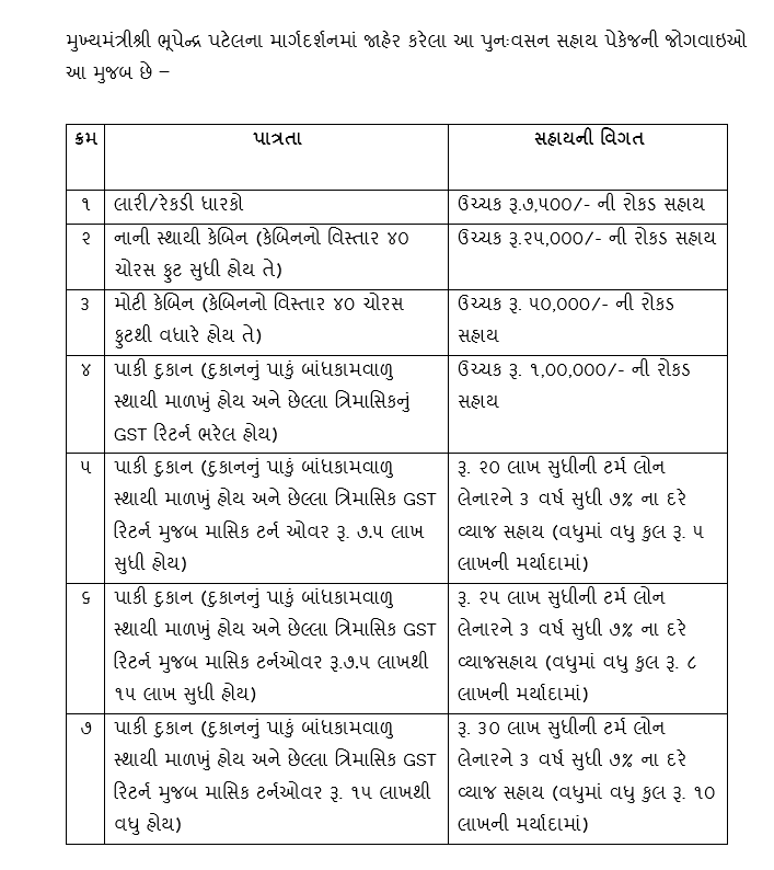 InfoGujarat's tweet photo. મુખ્યમંત્રી શ્રી ભૂપેન્દ્રભાઈ પટેલે સુરત જિલ્લા અને મહાનગરપાલિકા વિસ્તારમાં તાજેતરમાં થયેલા ભારે વરસાદના કારણે સર્જાયેલી પૂરની ��્થિતિથી અસરગ્રસ્ત વેપાર, વાણિજ્ય અને સેવાકીય એકમોને પૂર્વવત કરવા ઉદારતમ પુનઃવસન સહાય પેકેજ જાહેર કર્યું...

પુનઃવસન સહાય પેકેજની વિગતો આપતા નાયબ મુખ્યમંત્રી શ્રી હર્ષભાઈ સંઘવીએ જણાવ્યું કે,

🔹 લારી/રેંકડી, નાની કેબિન, મોટી કેબિનધારકોને ઉચ્ચક રોકડ સહાય અપાશે.
🔹 છેલ્લા ત્રિમાસિકનું GST રીટર્ન ભરેલ હોય તેવા દુકાનધારકોને ઉચ્ચક રૂપિયા 1 લાખની રોકડ સહાય ચૂકવાશે. તા. 30/09/2026 સુધીમાં અરજી કરવાની રહેશે.
🔹 જેમણે છેલ્લાં ત્રિમાસિકનું GST રીટર્ન ભરેલ હોય તેવા અસરગ્રસ્તોએ વ્યાજ સહાય મેળવવા માટેની અરજી પેકેજનો ઠરાવ થયાની તારીખથી છ માસ સુધીમાં અરજી કરવાની રહેશે.
🔹 સુરત શહેરના અસરગ્રસ્ત રહેણાંક અને વાણિજ્ય વિસ્તારો માટે એક વર્ષ માટે વેરા માફ કરવાનો નિર્ણય. 
🔹 અત્યારસુધીમાં અસરગ્રસ્ત વિસ્તારોમાં 19256 પરિવારોને ઘરવખરી સહાય અને 39237 વ્યક્તિઓને કેશડોલ પેટે કુલ 13.15 કરોડ રૂપિયાની રોકડ સહાય ચૂકવાઈ.

#Surat #GujaratInformation