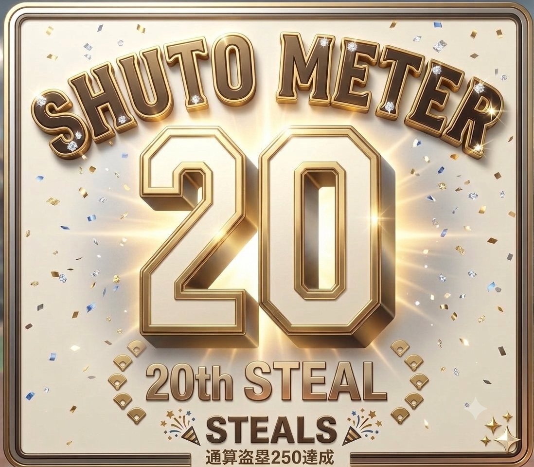 rakuda_kaitori's tweet photo. 🎉✨【祝】周東佑京選手 通算250盗塁達成！！✨🎉

【緊急発動】SHUTO METER 20達成記念キャンペーン開催🎉

🔥SHUTO METER更新🔥

周東佑京選手
2026 Season STEALS：20⚡️

きたああああああ！！！
盗塁成功でついに「20」到達ーーー！！！🔥🔥🔥

✨🎉さらに、通算250盗塁達成！！🎉✨

盗塁20個達成＆通算250盗塁達成を記念して、
周東選手サイン入りコラボTシャツ（XL・ネイビーのみ）を抽選で4名様にプレゼント🎁✨
※直筆につき、個体差ありますので、ご了承くださいませ。

🎉W達成にちなんで、今回は4枚の大盤振る舞いをします！🎉

【応募方法】
①アカウントをフォロー
②この投稿をRT

【応募期間】
7/15〜7/29まで

みんなの予想は何盗塁！？👀🔥
ぜひコメントで教えてください！！！

そして――
盗塁30個達成の時には、もしかすると“さらにアツい企画”があるかも…！？👀🔥

#ShutoMeter
#周東佑京
#sbhawks