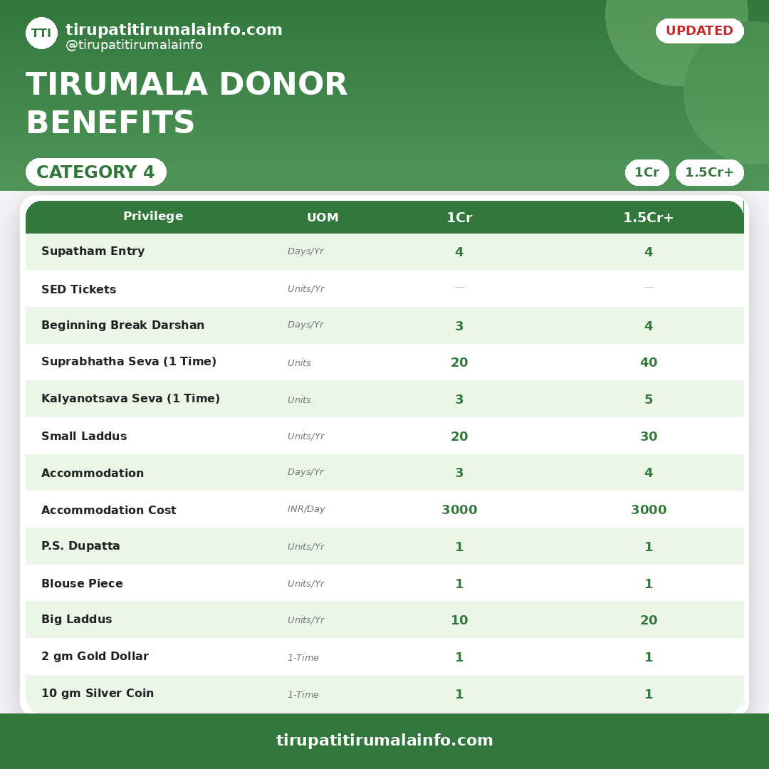 tirupati_info's tweet photo. Tirumala Donor benefits - Updated policy details https://t.co/cFYbjPgTQ8