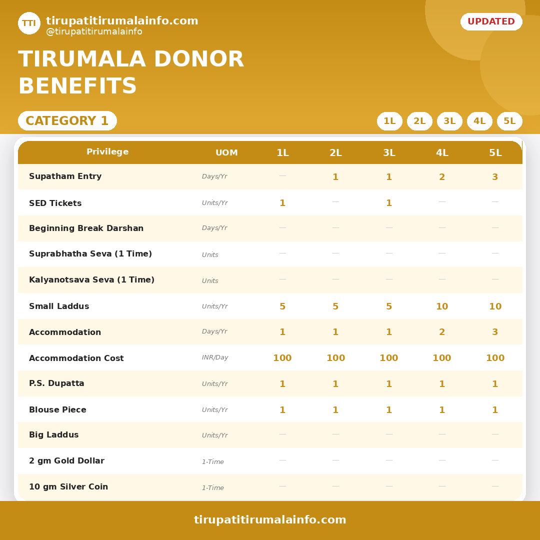 tirupati_info's tweet photo. Tirumala Donor benefits - Updated policy details https://t.co/cFYbjPgTQ8