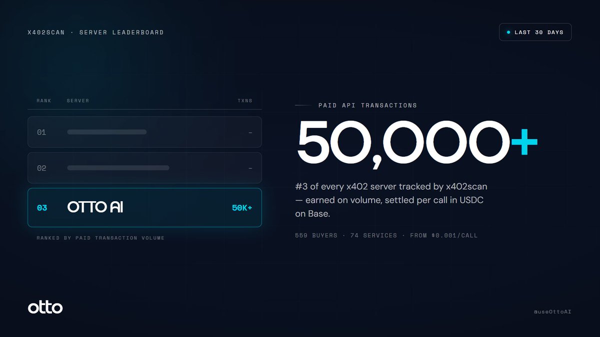 useOttoAI's tweet photo. 50,000+ paid transactions in the last 30 days, and that puts Otto AI at #3 out of every x402 server on @x402scan

Not signups. Not free-tier calls. 559 different agents and wallets, each paying per call in USDC, across 74 live services. The machine economy has a top 3 now, and $OTTO is in it