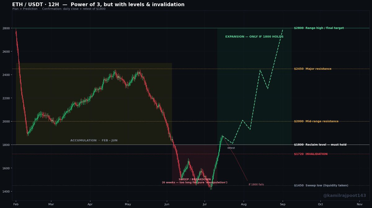 KamilXTrader's tweet photo. @AltCryptoGems everyone drawing arrows to 2800 on ETH today

nobody drawing the invalidation

1800 has to hold on a retest first. 2000 and 2450 are still in the way. below 1720 the whole idea is dead.

if your chart has a target but no invalidation, it's not a plan. it's hope. https://t.co/GqpatnFRed