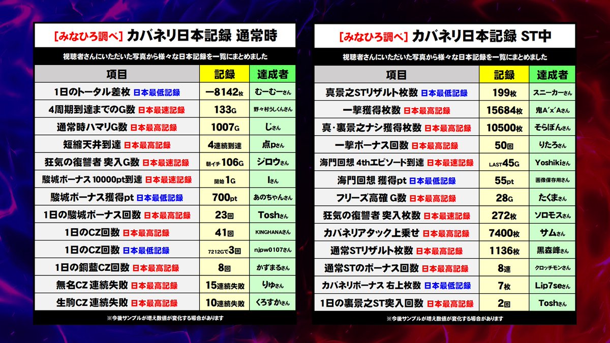 minahiro_sc's tweet photo. カバネリ 日本記録まとめ！

➀ ヤバいのがたくさん
➁ 1日の差枚 日本最低記録 -8142枚
➂ 真景之ST 日本最低記録 199枚
➃ 一撃獲得枚数 日本最高記録 15684枚

100件以上の写真をいただきまして、
表を作り直しました。

日本記録は随時更新するので、
自信のある方はどしどし送ってください☺️ https://t.co/PH7CLdlQkA