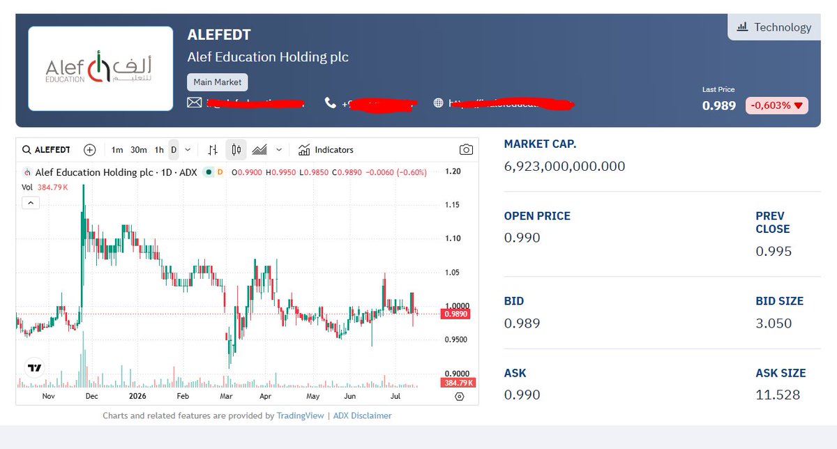 Xtrading99's tweet photo. 🔴 ألف للتعليم ALEFEDT متراجع بهدوء عند 0.989 درهم (-0.60%)، بقيمة سوقية 6.92 مليار درهم وتداولات اليوم 381 ألف درهم فقط.

لكن أرقام Q1 2026 تعطي صورة مختلفة: الإيرادات 180.8 مليون درهم (+0.6%)، وEBITDA عند 134.6 مليون بهامش 74.5%، وصافي الربح 118.1 مليون (+2.5%) بهامش 65.4%. الشركة أيضاً عندها كاش 675.6 مليون وميزانية بلا ديون، ومعها ��فصاح جديد عن أدوات AI للمعلمين.

هل السوق يتجاهل قوة الهوامش أم ينتظر نمو أسرع؟

#ALEFEDT #سوق_أبوظبي #تعليم #أسهم_الإمارات