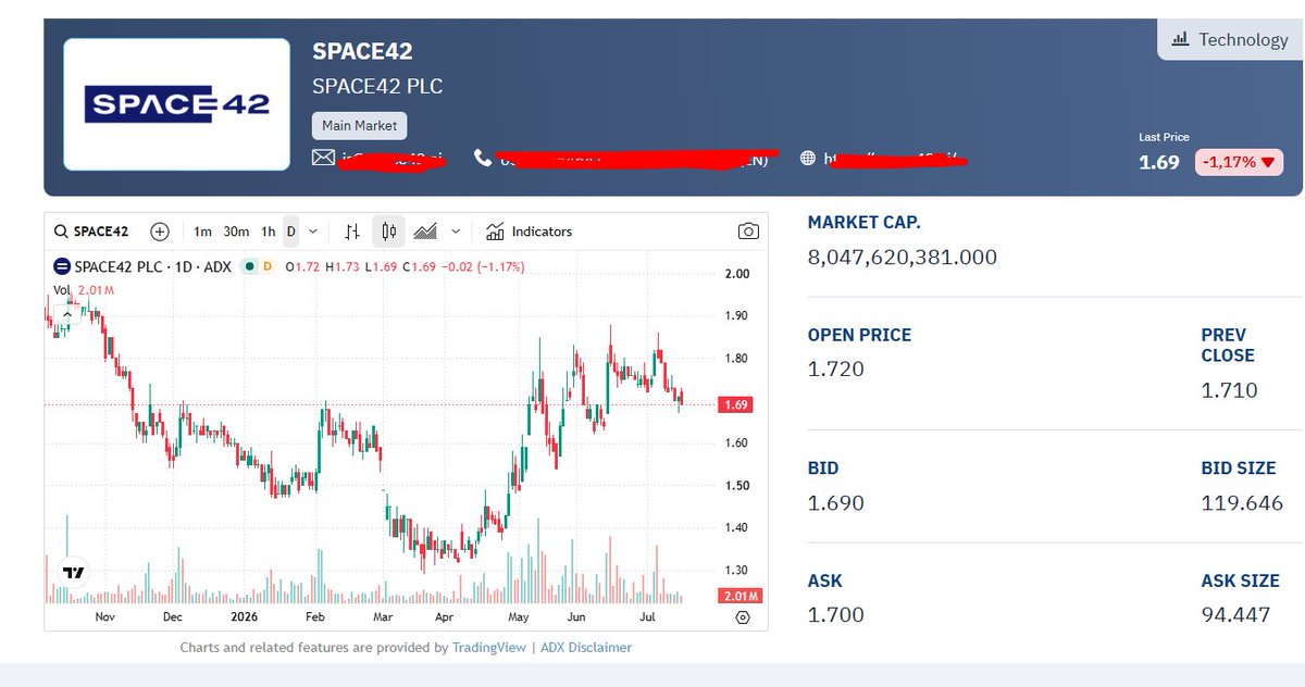 Xtrading99's tweet photo. 🔴 سبيس42 SPACE42 متراجع بهدوء عند 1.70 درهم (-0.59%)، بقيمة سوقية تقارب 8.1 مليار درهم وتداولات اليوم 3.43 مليون درهم.
ورغم هدوء السعر، Q1 2026 حمل أرقام مهمة: الإيرادات 116 مليون دولار، وEBITDA عند 52 مليون بهامش 45%، مع سيولة/ودائع قصيرة فوق 1 مليار دولار وإيرادات مستقبلية متعاقد عليها بـ6.4 مليار دولار. وفوقها دخلت 3 أقمار Foresight الخدمة لتقوية أعمال رصد الأرض والذكاء الجغرافي.
هل السوق ينتظر ترجمة ��لعقود إلى نمو أوضح؟
#SPACE42 #سوق_أبوظبي #تقنية_الفضاء #أسهم_الإمارات