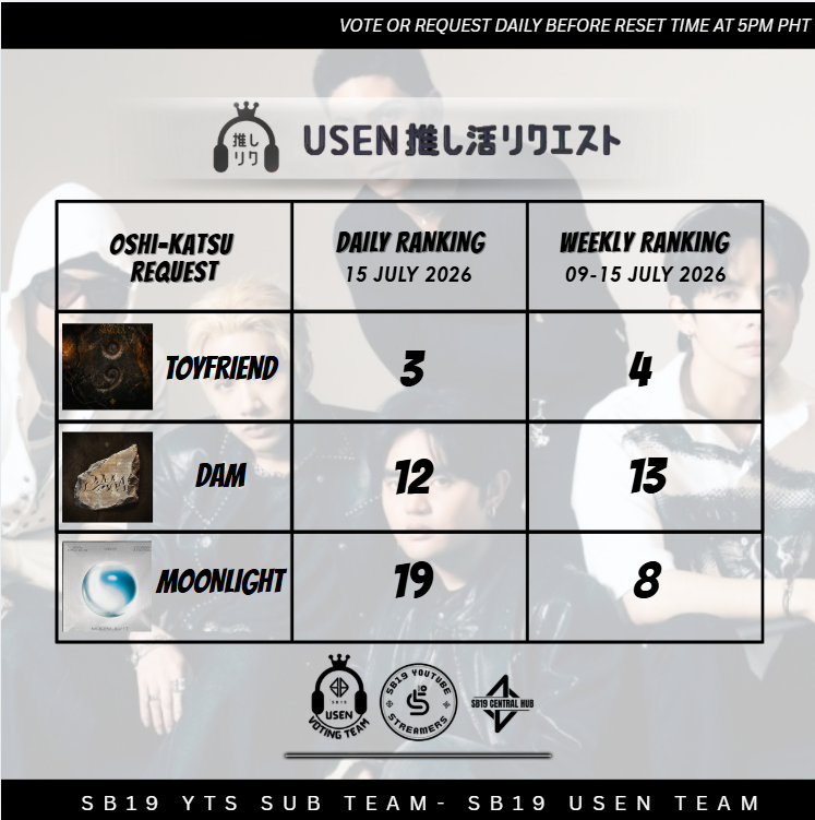 SB19USENTeam's tweet photo. 📢USEN UPDATE!
July 15, 2026
Daily and Weekly Rankings

SB19 &amp; BE:FIRST TOYFRIEND
https://t.co/Rp2G1qtNvu

FELIP WRATH
https://t.co/rUvD54Fs9O

SB19 DAM
https://t.co/XkfL6EkNCe

@SB19Official #SB19
@felipsuperior #FELIP https://t.co/Idi8WyLX5o