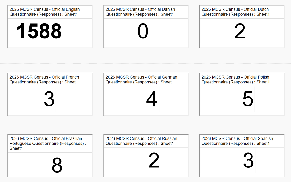 MCSR Census Project tweet media