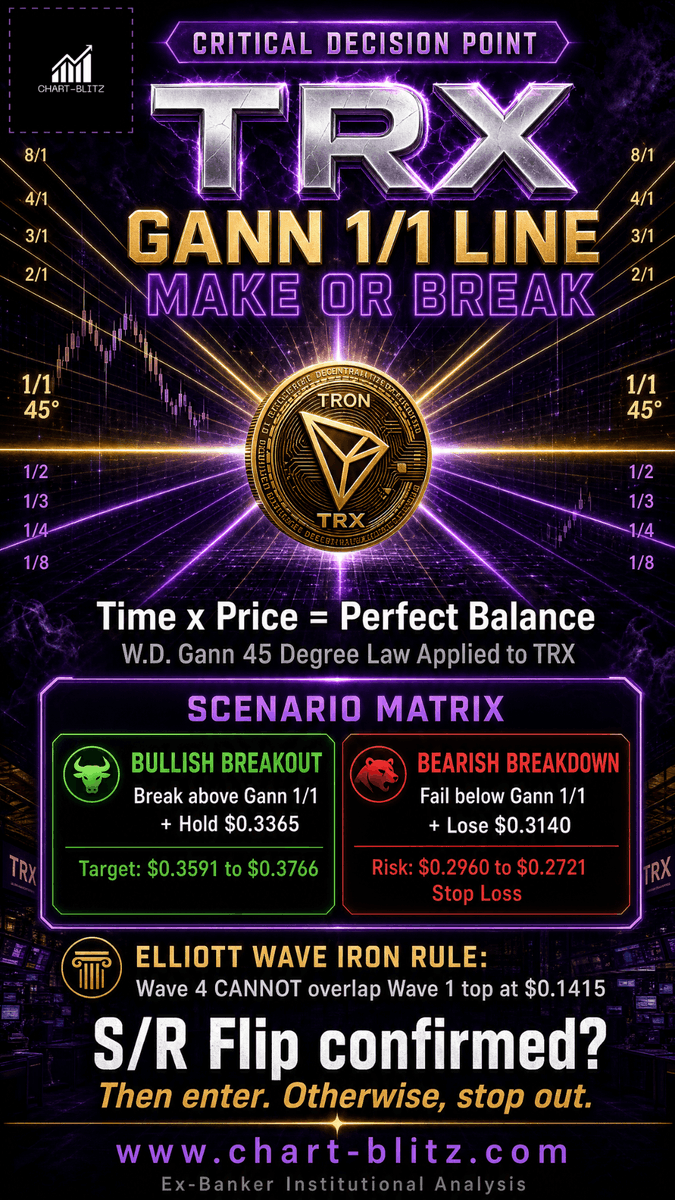 chartblitz's tweet photo. EST 2026-07-15 04:19 -> Anchorage Digital staking news drops, and you're FOMO buying TRX? STOP! 🛑 The VPFR chart shows a massive "Vacuum Zone" below. The news might just be a smokescreen for whale Exit Liquidity! 📊  Read the full breakdown👇
🔗https://t.co/rgzjnBKIFz]#TRX #TRON https://t.co/OrkkeCv7gu