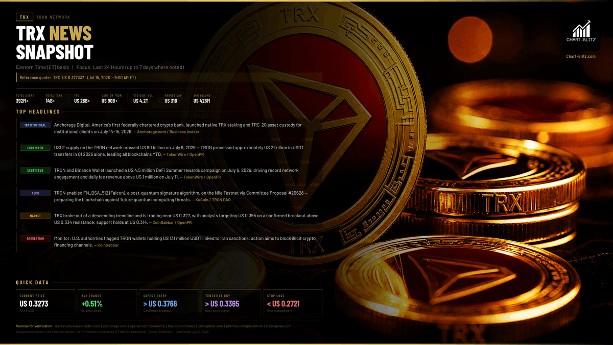 chartblitz's tweet photo. EST 2026-07-15 04:19 -> Anchorage Digital staking news drops, and you're FOMO buying TRX? STOP! 🛑 The VPFR chart shows a massive "Vacuum Zone" below. The news might just be a smokescreen for whale Exit Liquidity! 📊  Read the full breakdown👇
🔗https://t.co/rgzjnBKIFz]#TRX #TRON https://t.co/OrkkeCv7gu