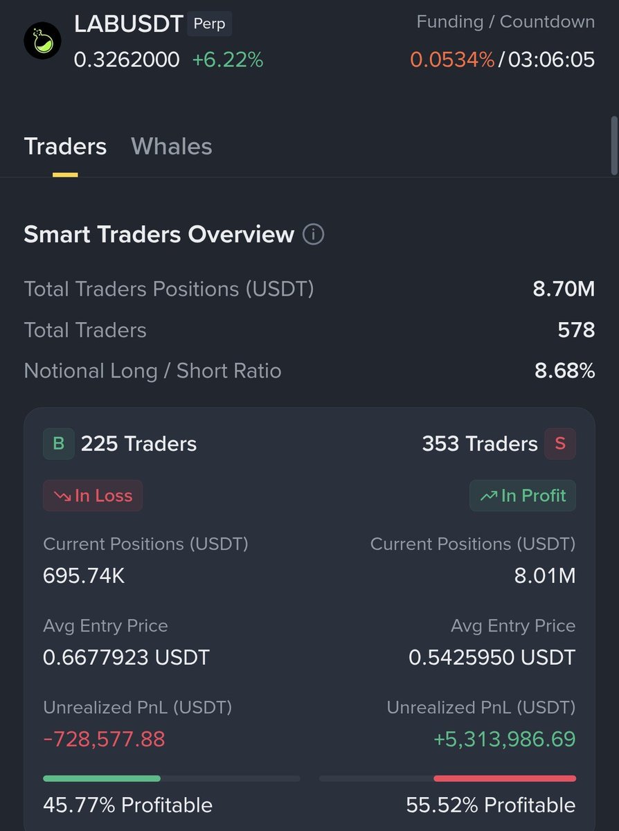 Doublechri_s's tweet photo. $LAB just flashed a setup most people are sleeping on 👀
Smart Money right now:
🔴 Shorts: $8.01M
🟢 Longs: $695K
That's an 11:1 skew toward shorts.
Crowded trades don't fear the trend — they fear the squeeze.
If $LAB breaks higher, this could unwind fast. 🚀
#Crypto #Binance https://t.co/oM9scy2WTV