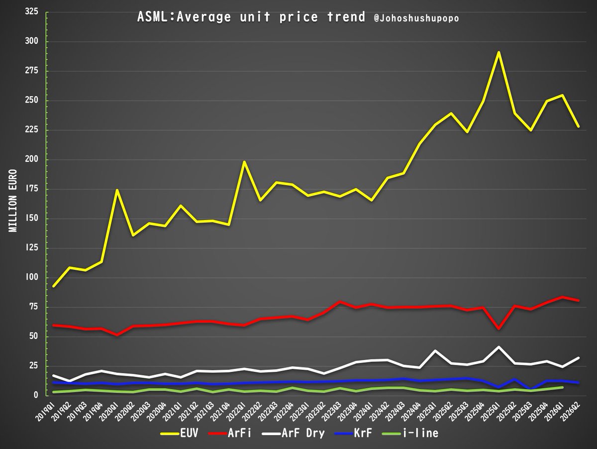 Johoshushupopo's tweet photo. ASML露光装置の平均単価に大きな変動はないポヨ
・EUV：€230M(≒430億円)
・ArFi：€80M(≒150億円)
・ArF Dry：€26M(≒48億円)
・KrF：€12M(≒22億円)
・i線：€6M(≒11億円) https://t.co/QuwtAWtU2l