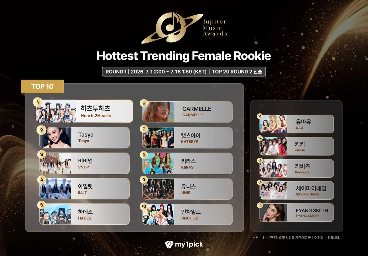 twt_my1pick's tweet photo. #my1pick X #JMA

🔥 1라운드 투표 마감 D-1
🚨 ~ 7. 16 AM 01:59 (KST)

🏆 Hottest Trending Female Rookie
✅ 마이원픽 중간 집계 현황 my1pick Ranking Status

🥇 #하츠투하츠 #Hearts2Hearts
🥈 #Tasya
🥉 #비비업 #VVUP
④ #아일릿 #ILLIT
⑤ #하데스 #HADES

지금 #마이원픽 에서 투표하기💛
🔗 https://t.co/aM4P6amo9x

* JMA 2026 투표 결과는 전체 플랫폼 투표수 합산 반영됩니다.
* JMA 2026 Vote Scores are combined across all voting platforms

#CARMELLE #캣츠아이 #키라스 #유니스 #언차일드 #유아유 #키키 #키비츠 #세이마이네임 #FYANGSMITH #이프아이 #KAIMONTINOLA #베이비돈크라이 #빌리 #오위스
#KATSEYE #KIIRAS #UNIS #UNCHILD #UAU #KiiiKiii #Keyveatz #SAYMYNAME #ifeye #BabyDONTCry #Billlie #OWIS
