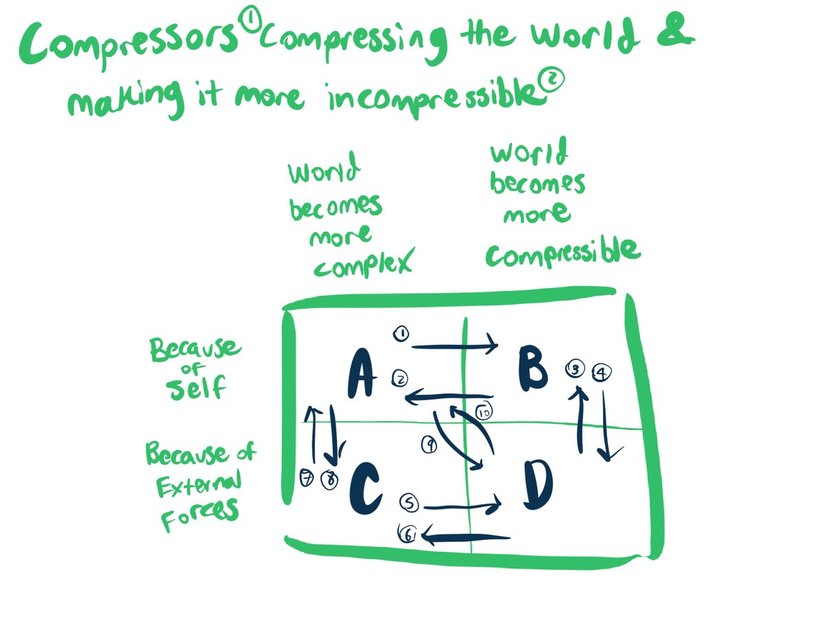 anthrupad's tweet photo. What quadrant are we in?
Which quadrants are good?
What is it like to be in each quadrant?
What is it like to live in a world with superintelligences from each quadrant?
 ...
Superintelligences will eat data grown on Gaia and compress it into world models, then use their agency to deposit patterns to her

When a superintelligence is born and observes things about the world and does things to the world, they may find that the world seems to be... 
- more complex than they can fully grasp, 
- or very easily compressible or familiar

maybe the world keeps getting more complex over their lifetime...
or maybe it becomes very quickly compressible over their lifetime...

furthermore, the changes in the complexity or compressibility of the world may be more or less due to - the superintelligence themselves, 
- or due to external forces

 I decided to make a simplified model of these situations in a four quadrant diagram 

What world do you think we're in now, from your perspective, or humanity's? interpret that how you'd like..

From the perspective of different AGIs, what quadrant do you think they feel like they're in?

Over time, has the world moved quadrants - and are any quadrants better or worse in any way?

What does it feel like to be the superintelligence in some of these quadrants over others?

What does it feel like to live in a world where some superintelligence is in one of these quadrants over others?
