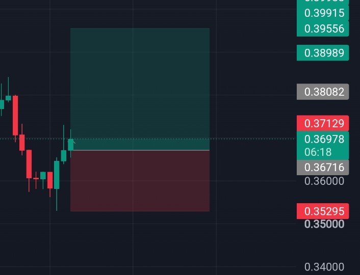 DEMOG11583869's tweet photo. $ALLO Target Hit 🎯
+150% Profit 💵

I’ve started the $100 to $1,000 Trading Challenge in the Private Group with real-time setups and guidance.

If you’d like to join, simply reply with “JOIN” and I’ll send you the details.

Special Offer: First 10 members get a discount (8 slots remaining).

Let’s keep building with discipline 💪