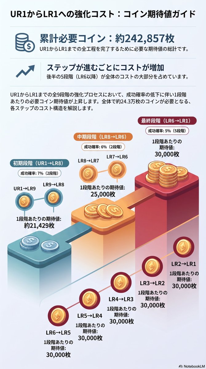 nem0phi1a's tweet photo. 国家カードIDカードLRランク解放されたので、UR1からLR1までの期待値をまとめました。
3種族全部上げる場合はこの3倍です😂

なお自分は運要素の強化は全て期待値を下回るため、このスタートライン（3種族UR1）にすら立ってません🫠

#RFオンラインネクスト
#RFONLINENEXT https://t.co/hvjXxS2LjJ