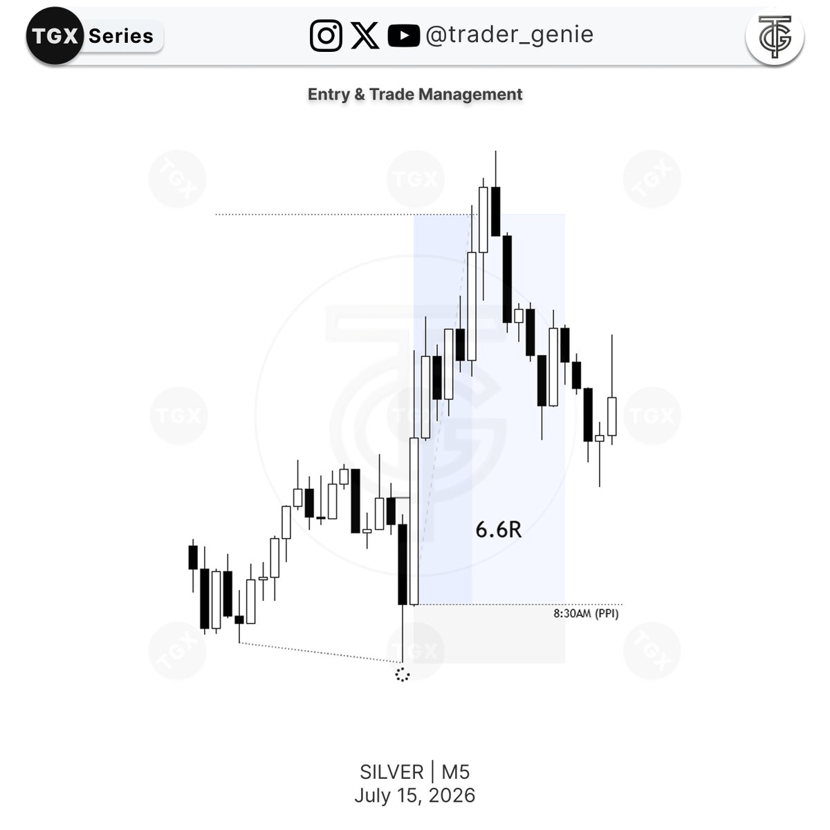 Trader_Genie's tweet photo. Applying News Driver Pairing Protocol

Silver trade breakdown ahead of PPI

Unfortunate B/E on Gold in London session https://t.co/kh8sdrcbEp