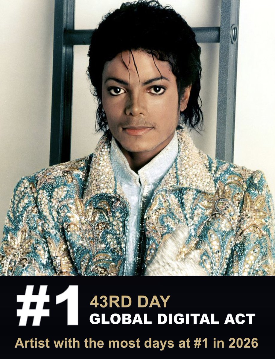 WORLDMUSICAWARD's tweet photo. #MichaelJackson, the King of Pop, tops the Global Digital Artist Rank for a 43rd day with 5,100 points! He's the Artist with the most days at #1 in 2026! 💪🐐👑🤍

#KingofPop
@MichaelJackson https://t.co/lBCYXG3FBO