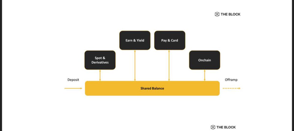 Cipher2X's tweet photo. For a long time people viewed @binance as just a crypto exchange

The data coming out around its 9th anniversary suggests that’s no longer an accurate description

According to independent research from The Block and Kaiko:

→ Binance processed $34.3T in trading volume in 2025

And more than the next two major exchanges combined, while accounting for 50%+ of global CEX spot volume and 42.5% of global futures volume.

But what caught my attention wasn’t just the trading numbers.

In 2026 alone, Binance expanded far beyond crypto:

→ Tokenized equities (including Tesla, NVIDIA, Microsoft, Meta, and more) launched on-chain

→ bStocks grew 18x from $5.6M to over $100M AUM in just 15 days

→ Users can now access crypto, tokenized stocks, precious metals, payments, and yield products from a single account

That points to a much bigger shift

Kaiko describes the future as a multi-layer financial platform: 

- trading

- yield

- payments

- institutional collateral working together.

Binance is currently the only platform operating all four layers at meaningful scale.

The numbers reinforce that scale:

• 300M+ users

• 449 listed assets

• $153B in reserves

• $7.41B in cumulative Binance Pay volume

Nine years ago, Binance was competing to become the biggest crypto exchange.

Today, it looks increasingly like it’s competing to become a financial super app.

Cheers to the next coming years 💛

@cz_binance @_RichardTeng @heyibinance 🙌💛