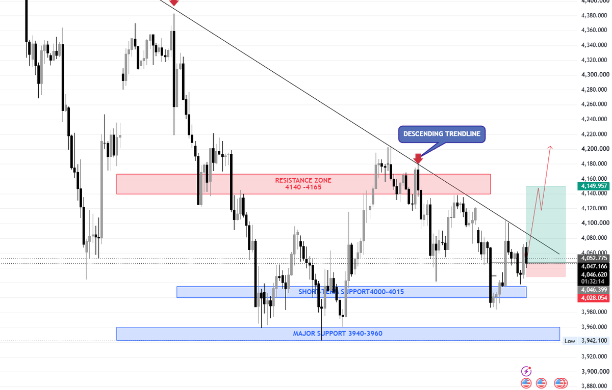 AmeliaGoldfx's tweet photo. 📊 #XAUUSD Technical Update

Bias: Neutral to Bullish 📈

🟢 Buy Zone: 4040–4047 (requires confirmed breakout and retest)

🛑 Stop Loss: 4028

🎯 Target 1: 4073

🎯 Target 2: 4105

🎯 Target 3: 4145

🎯 Extended Target: 4165

📌 Bullish confirmation requires a valid breakout above the downtrend line and a close above it.