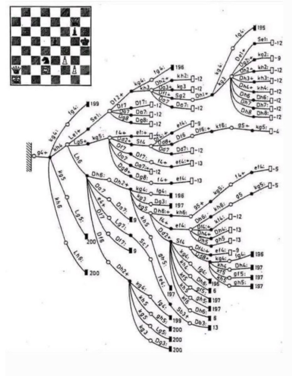 E_Manax's tweet photo. this stat is incredible to me. 

when you start a chess game, you have 20 possible moves available.

after the first full move, white then black, there are already 400 possible games.

by white's second move, this number rises to about 8,900, and once both players have moved twice, it reaches nearly 200,000.

by the time you reach the 40th move, the total number of possible games explodes to approximately 10¹²⁰.

yes, a one followed by 120 zeros.

1.000.000.000.000.000.000.000.000.000.000.000.000.000.000.000.000.000.000.000.000.000.000.000.000.000.000.000.000.000.000.000.000.000.000.000.000.000.000.000.000 
an astonishingly large number.

the observable universe contains about 10⁸⁰ atoms. chess has more games than the universe has atoms, by a factor of ten thousand trillion-trillion-trillion.

play past the opening, and you're almost certainly in a game no human has ever played before. humanity will never run out of new chess games.
